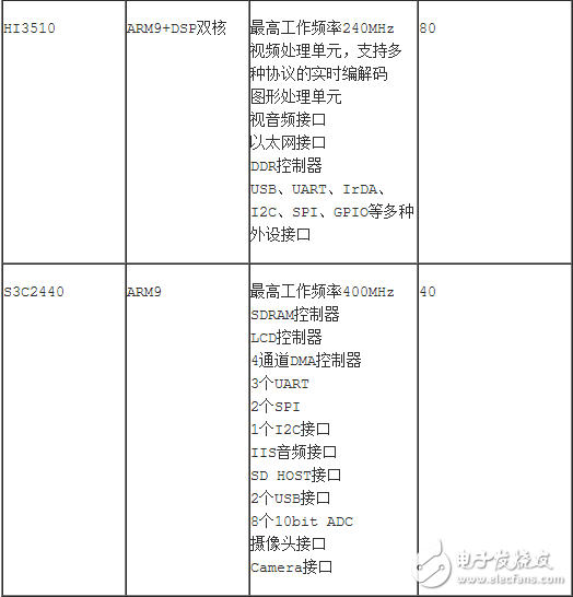 基于操作系統的軟件資源非常豐富，你要寫一個Linux設備驅動時，首先在網上找找，如果有直接拿來用；其次是找到類似的，在它的基礎上進行修改；如果實在沒有，就要研究設備手冊，從零寫起。而不帶操作系統的驅動開發，一開始就要深入了解設備手冊，從零開始為它構造運行環境，實現各種函數以供應用程序使用。