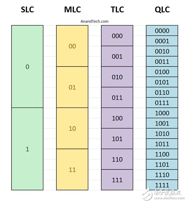 東芝全球首發QLC 厲害了閃存出人意料的彪悍：壽命竟堪比TLC！