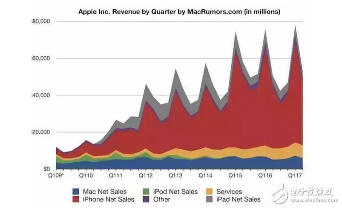 iphone8即將發布，蘋果短時間內將苦樂參半，iPhone太過成功不是好兆頭