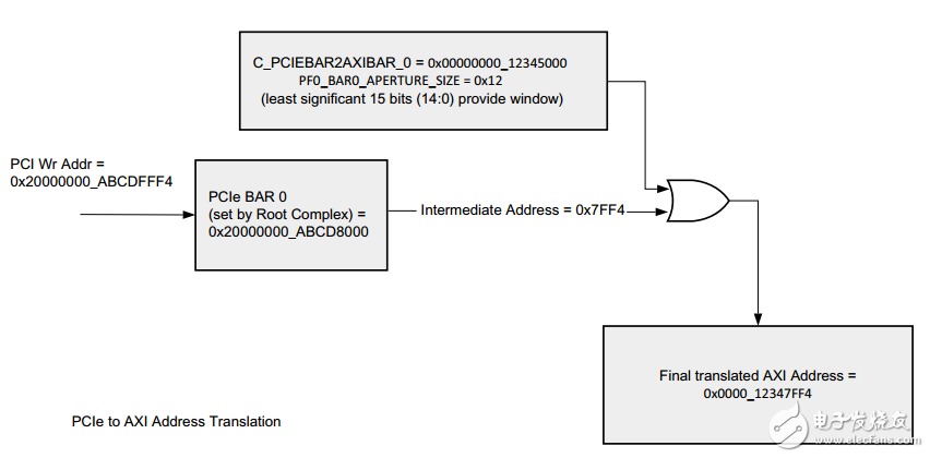 一文詳解PCIe內存空間到AXI內存空間的轉換
