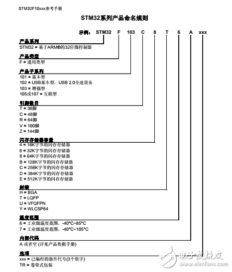 STM32系列基于專為要求高性能、低成本、低功耗的嵌入式應用專門設計的ARM Cortex-M3內核，按內核架構分為不同產品：  其中STM32F系列有：  STM32F103“增強型”系列  STM32F101“基本型”系列  STM32F105、STM32F107“互聯型”系列