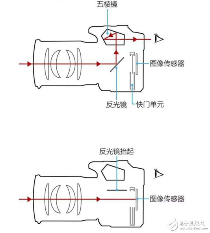 欲善其事必先利其器 單反相機到底該如何配鏡頭？