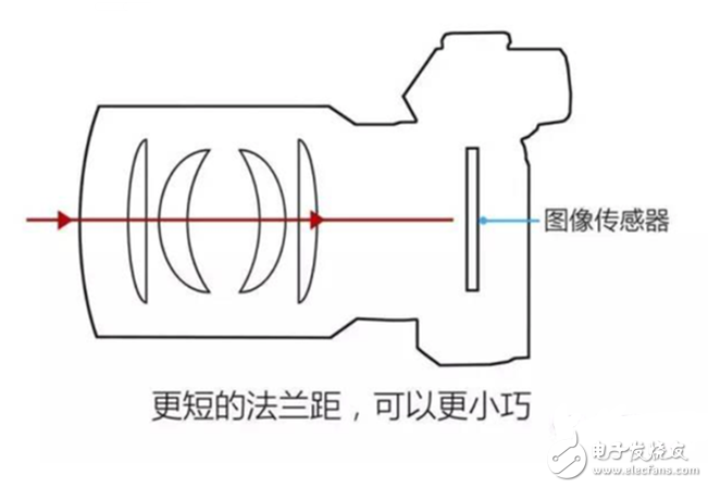 欲善其事必先利其器 單反相機到底該如何配鏡頭？