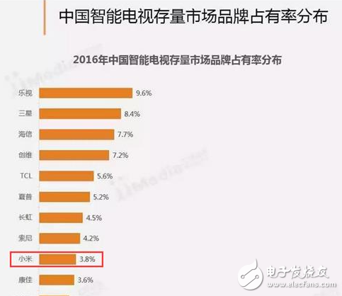 小米電視在同行業拿這么多獎 為什么市場表現依然不佳？