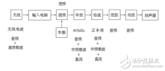 收音機的構造原理和特性分析