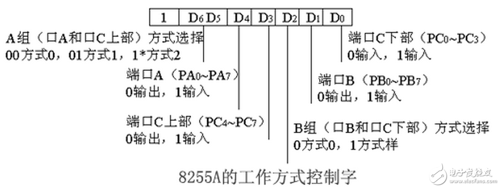 單片機(jī)8255型號(hào)大全（工作字的選擇，單片機(jī)連接，初始化程序分析）：