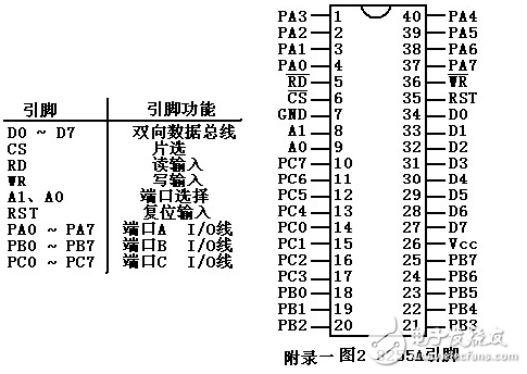 單片機(jī)8255型號(hào)大全（工作字的選擇，單片機(jī)連接，初始化程序分析）：