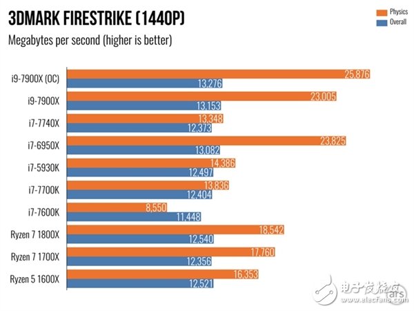 單核性能不敵i7-7740X？Intel Core i9 7900X體驗