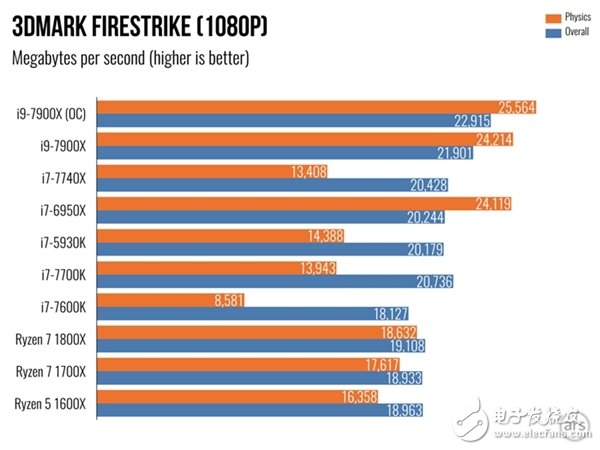 單核性能不敵i7-7740X？Intel Core i9 7900X體驗