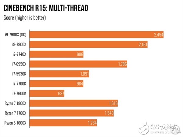 單核性能不敵i7-7740X？Intel Core i9 7900X體驗