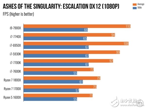 單核性能不敵i7-7740X？Intel Core i9 7900X體驗