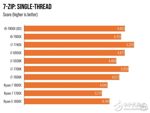 單核性能不敵i7-7740X？Intel Core i9 7900X體驗