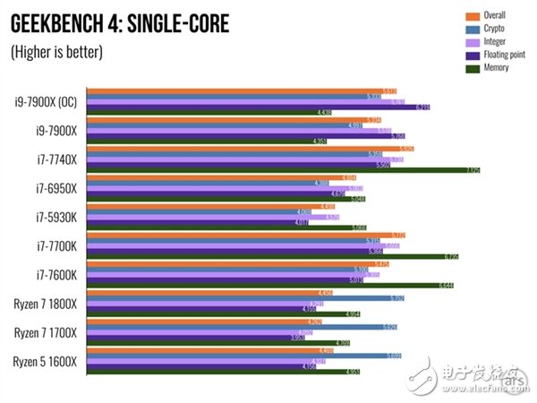 單核性能不敵i7-7740X？Intel Core i9 7900X體驗