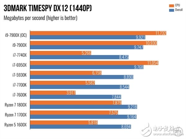 單核性能不敵i7-7740X？Intel Core i9 7900X體驗