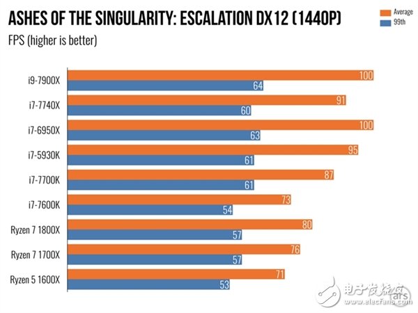 單核性能不敵i7-7740X？Intel Core i9 7900X體驗