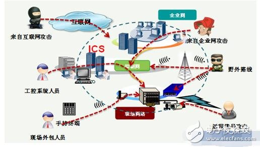 工業控制（工控）