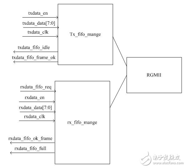 Xilinx的RGMII 的PHY層邏輯設計詳解