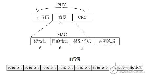 Xilinx的RGMII 的PHY層邏輯設計詳解