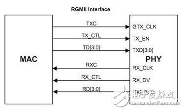 Xilinx的RGMII 的PHY層邏輯設計詳解