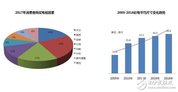 2017年彩電消費(fèi)及趨勢(shì)預(yù)測(cè)報(bào)告：55英寸大屏幕電視最受歡迎