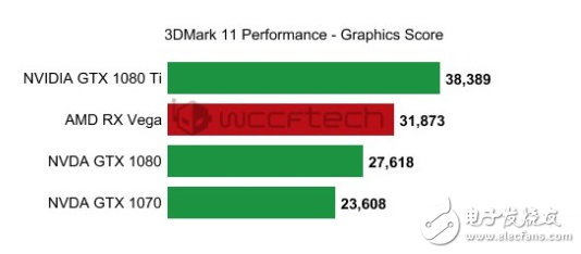 Vega游戲顯卡性能怎么樣？AMD RX Vega游戲顯卡對比GTX1080Ti跑分曝光