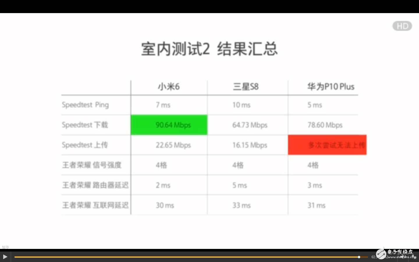 三星S8、華為P10、小米6對比評測：安卓旗艦wifi信號最穩定是三星S8、華為P10還是小米6？看了就知道