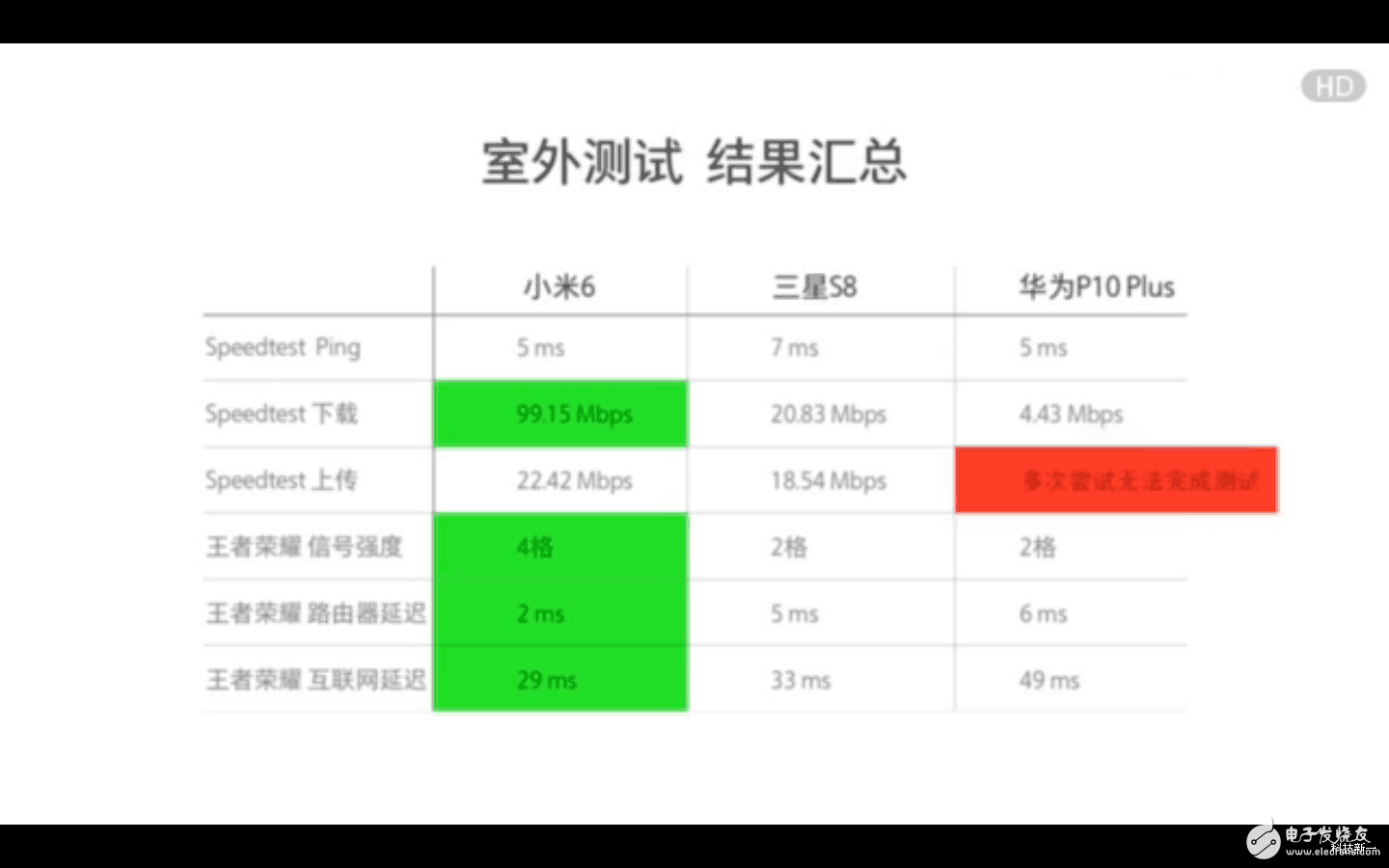 三星S8、華為P10、小米6對比評測：安卓旗艦wifi信號最穩定是三星S8、華為P10還是小米6？看了就知道