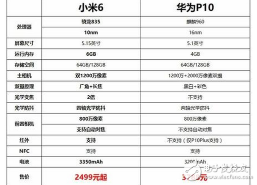 小米6、華為P10哪個好？小米6、華為P10區別對比評測:小米6、華為P10的wifi強勢對比，結果令人咋舌虛驚不已