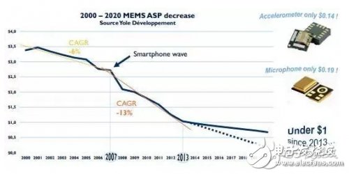 MEMS市場競爭激烈，商機何在？