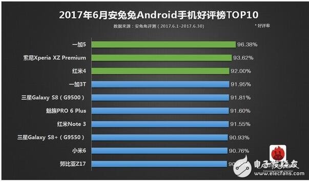 2017年6月所有旗艦機排行大全，ios竟是iphone6領跑？