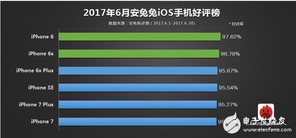 2017年6月所有旗艦機排行大全，ios竟是iphone6領跑？