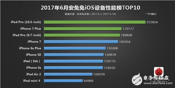 2017年6月所有旗艦機排行大全，ios竟是iphone6領跑？