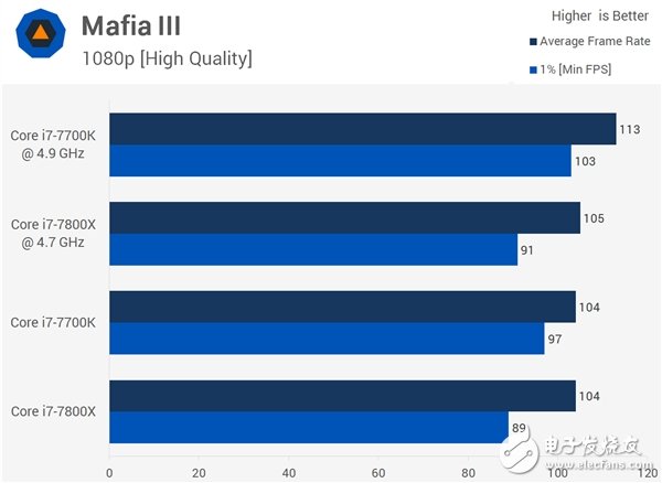 4核、6核Intel i7兩大處理器游戲?qū)Υ虮容^：全程吊打