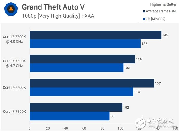 4核、6核Intel i7兩大處理器游戲?qū)Υ虮容^：全程吊打