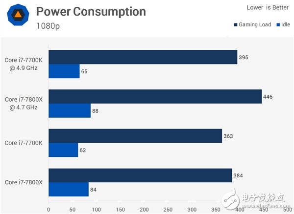 4核、6核Intel i7兩大處理器游戲?qū)Υ虮容^：全程吊打