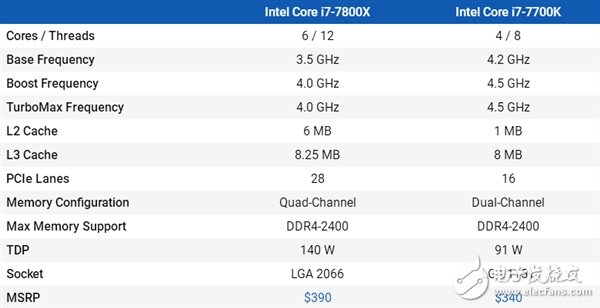 4核、6核Intel i7兩大處理器游戲?qū)Υ虮容^：全程吊打