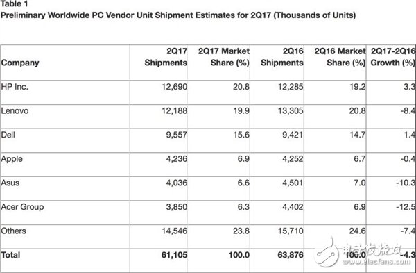 全球PC廠商排名：聯(lián)想PC業(yè)務下滑慘重徹底丟大佬名次 靠什么翻身