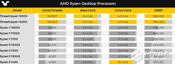 相比酷睿i9良心百倍的AMD 16核桌面旗艦處理器 繼續(xù)死磕