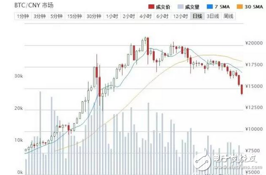 近日虛擬貨幣價格全線暴跌 礦難來了