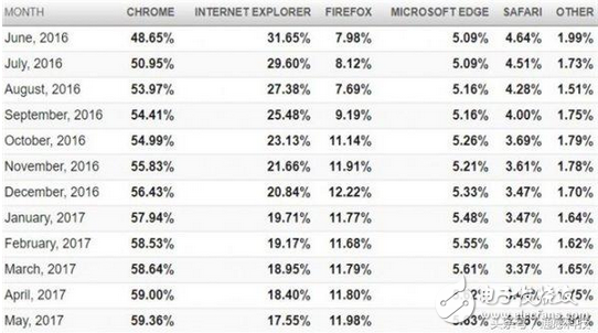 最新瀏覽器市場份額出爐：谷歌Chrome一路領(lǐng)跑，微軟Edge緩增