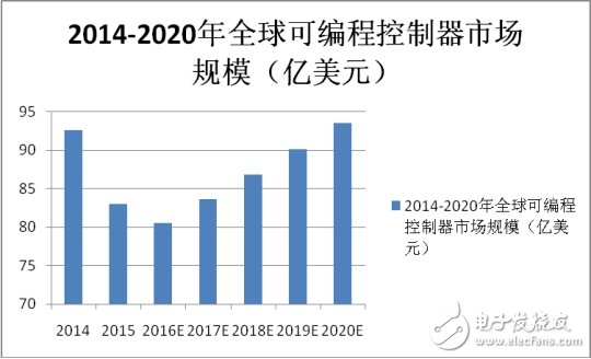 國內(nèi)PLC崛起，制造強國才有戲！