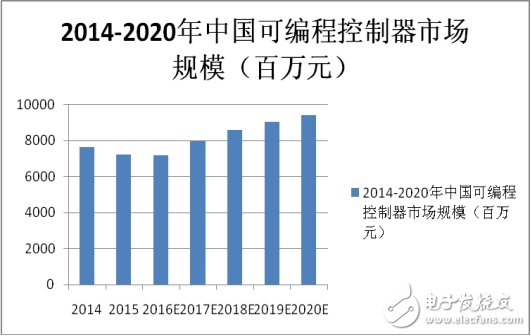 國內(nèi)PLC崛起，制造強國才有戲！