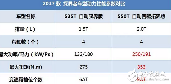 昂科威同平臺SUV，2.0T油耗9升，每年養車2.5萬貴嗎？