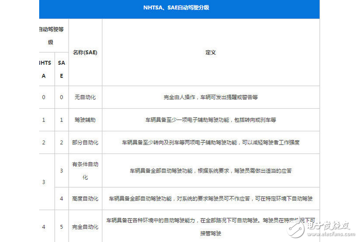 國(guó)內(nèi)外車企積極布局！自動(dòng)駕駛規(guī)劃哪家更有看頭？