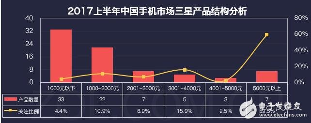 三星銷量開始逐漸回暖？將把品質(zhì)提升到最高加強用戶體驗！