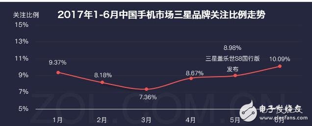 三星銷量開始逐漸回暖？將把品質(zhì)提升到最高加強用戶體驗！