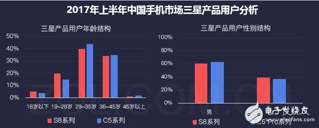 三星銷量開始逐漸回暖？將把品質(zhì)提升到最高加強用戶體驗！