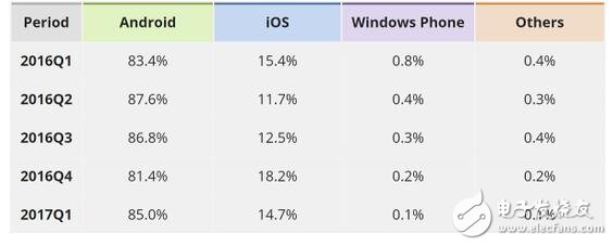 Windowsphone已死，安卓，ios瓜分手機天下，WP份額只剩百分之0.1！