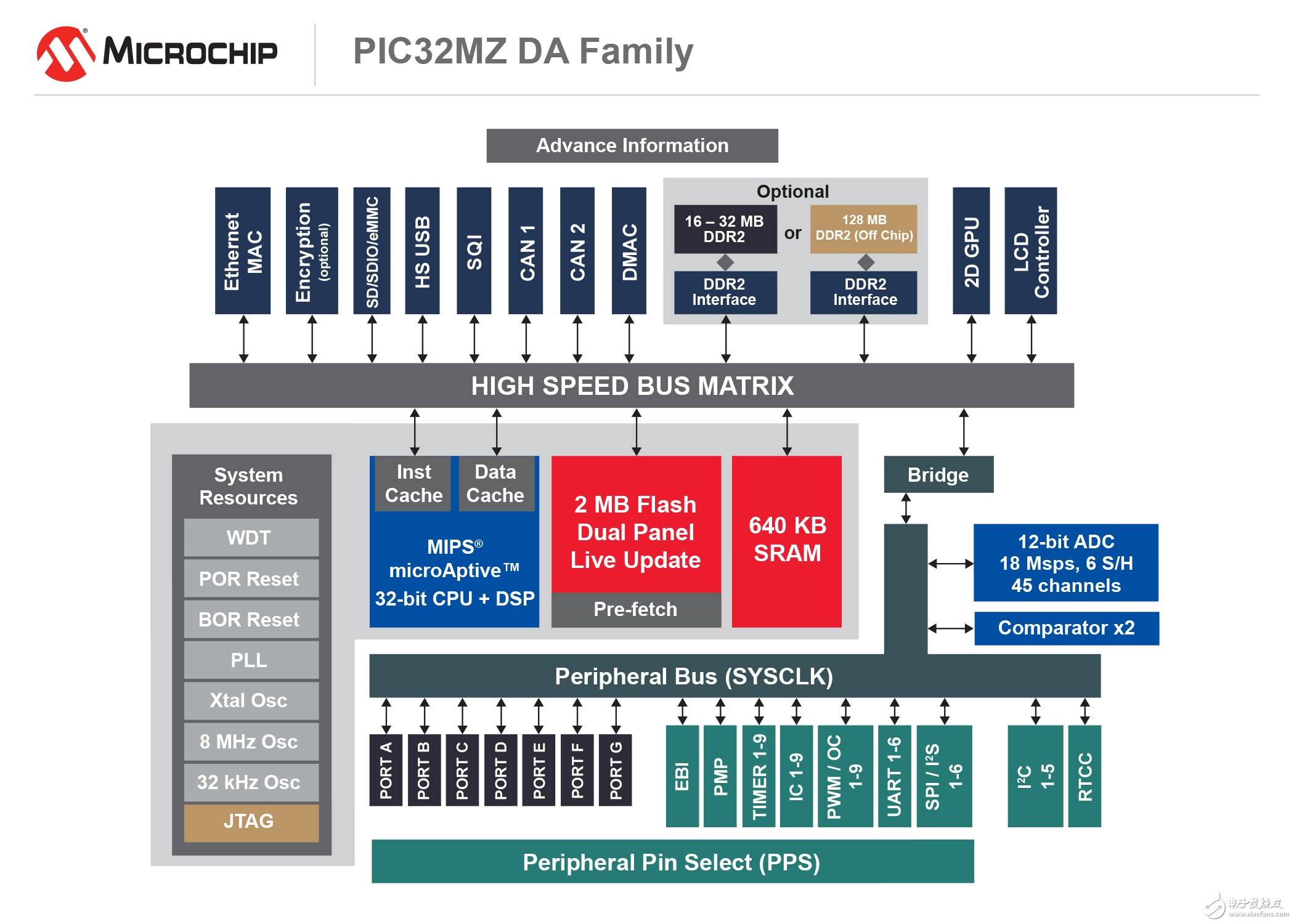 Microchip推出32位PIC32MZ DA單片機_實現了圖形功能的突破