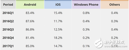 Windows Phone或將徹底被微軟拋棄：市場份額已經不足0.1%